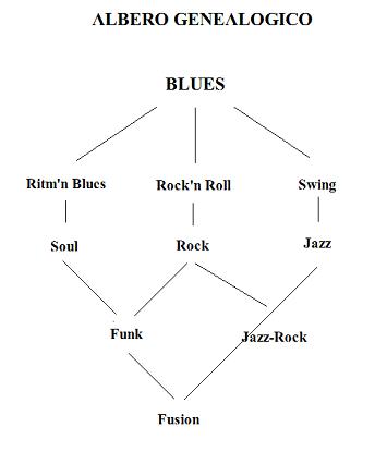 Albero genealogico del blues.jpg