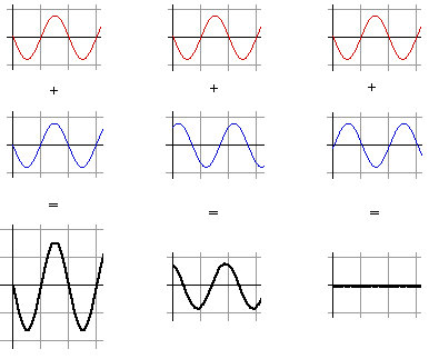 due sinusoidi che si sommano con varie differenze di fase